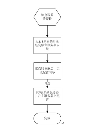 网维大师9系升级指南