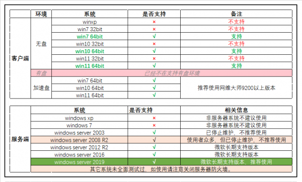 网维大师支持哪些操作系统
